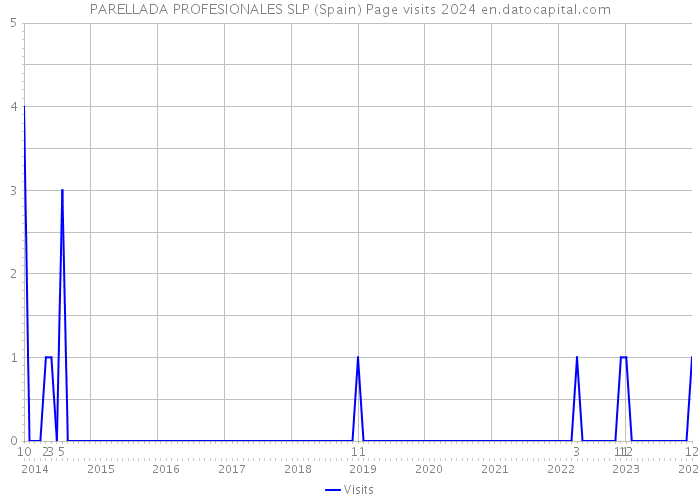 PARELLADA PROFESIONALES SLP (Spain) Page visits 2024 