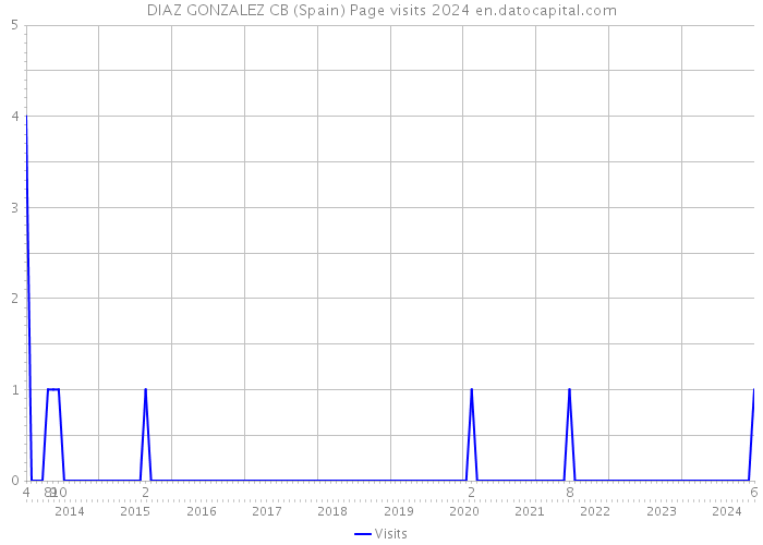 DIAZ GONZALEZ CB (Spain) Page visits 2024 