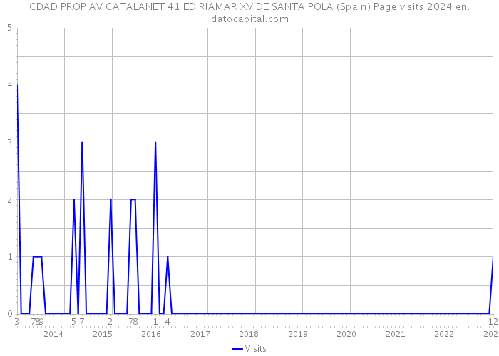 CDAD PROP AV CATALANET 41 ED RIAMAR XV DE SANTA POLA (Spain) Page visits 2024 