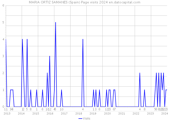 MARIA ORTIZ SAMANES (Spain) Page visits 2024 