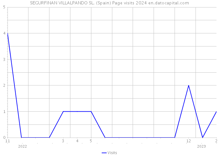 SEGURFINAN VILLALPANDO SL. (Spain) Page visits 2024 