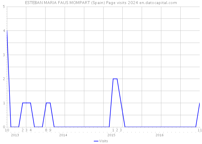 ESTEBAN MARIA FAUS MOMPART (Spain) Page visits 2024 