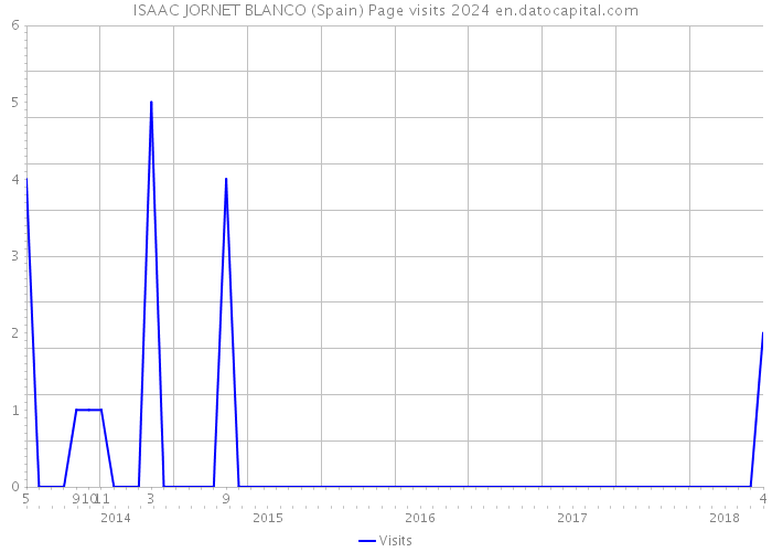 ISAAC JORNET BLANCO (Spain) Page visits 2024 
