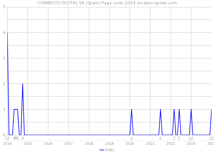 COMERCIO DIGITAL SA (Spain) Page visits 2024 