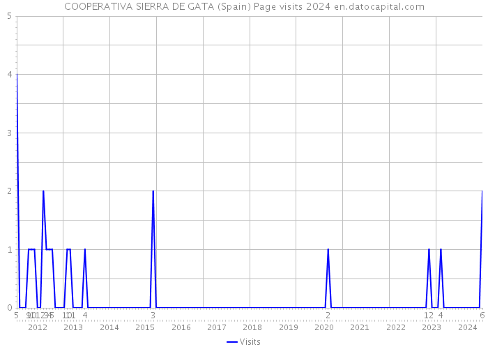COOPERATIVA SIERRA DE GATA (Spain) Page visits 2024 