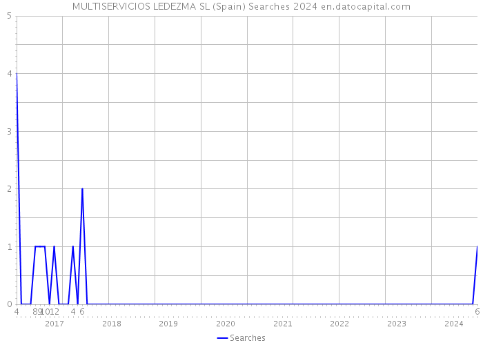 MULTISERVICIOS LEDEZMA SL (Spain) Searches 2024 