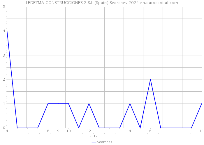 LEDEZMA CONSTRUCCIONES 2 S.L (Spain) Searches 2024 