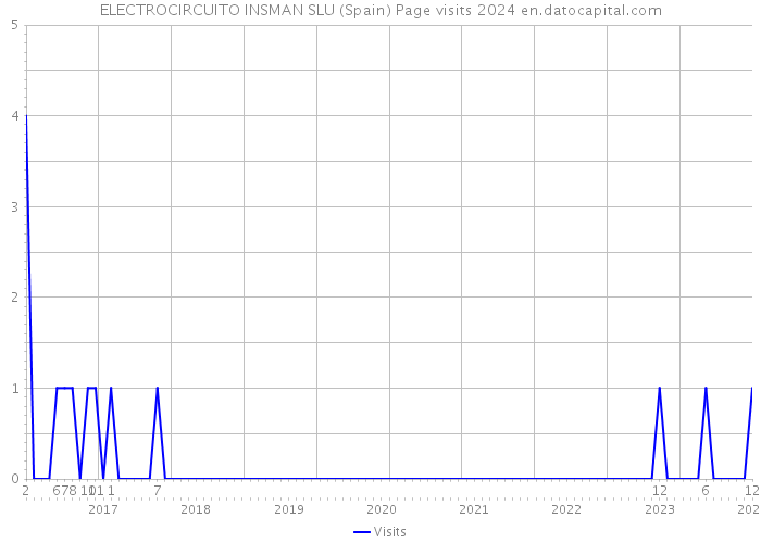 ELECTROCIRCUITO INSMAN SLU (Spain) Page visits 2024 