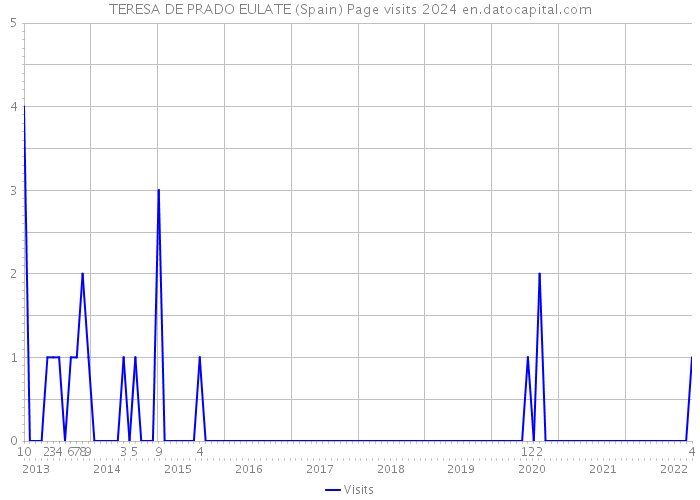 TERESA DE PRADO EULATE (Spain) Page visits 2024 