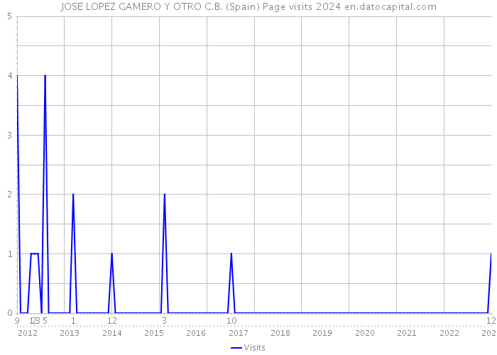 JOSE LOPEZ GAMERO Y OTRO C.B. (Spain) Page visits 2024 