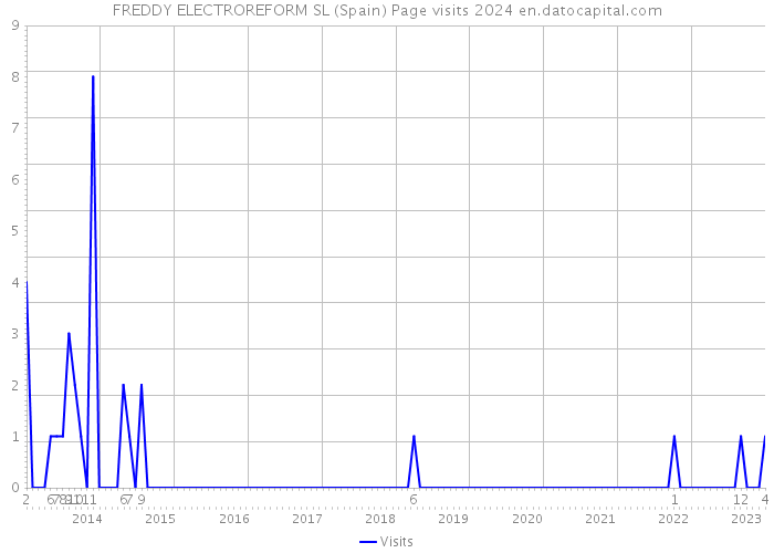 FREDDY ELECTROREFORM SL (Spain) Page visits 2024 