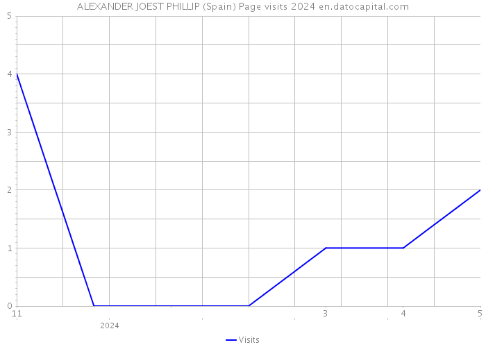 ALEXANDER JOEST PHILLIP (Spain) Page visits 2024 