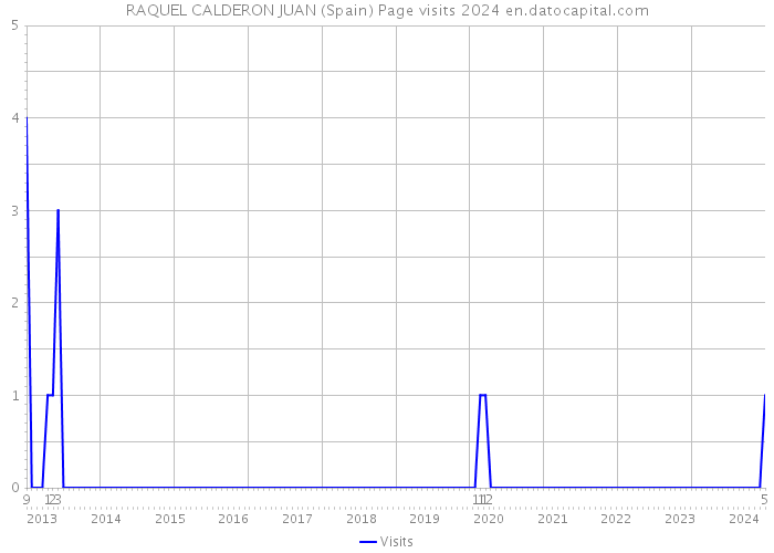 RAQUEL CALDERON JUAN (Spain) Page visits 2024 