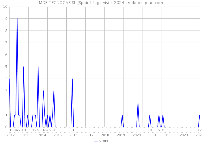 MDF TECNOGAS SL (Spain) Page visits 2024 