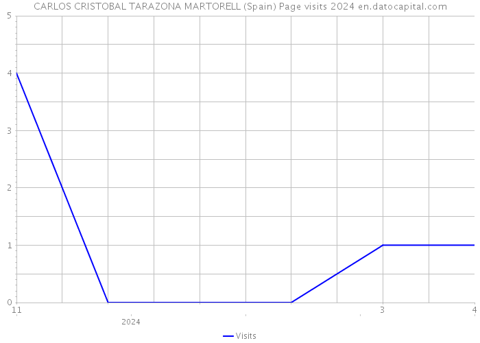 CARLOS CRISTOBAL TARAZONA MARTORELL (Spain) Page visits 2024 