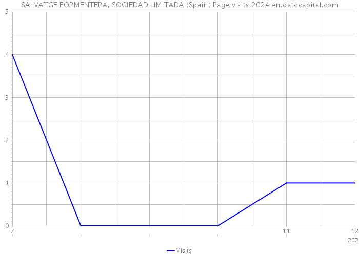 SALVATGE FORMENTERA, SOCIEDAD LIMITADA (Spain) Page visits 2024 