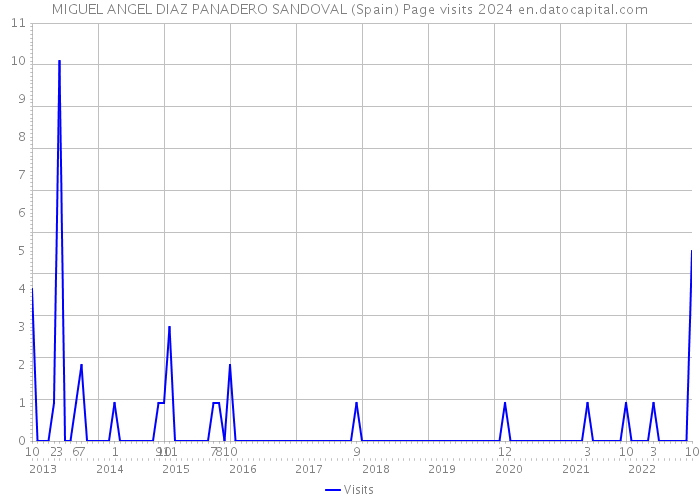 MIGUEL ANGEL DIAZ PANADERO SANDOVAL (Spain) Page visits 2024 