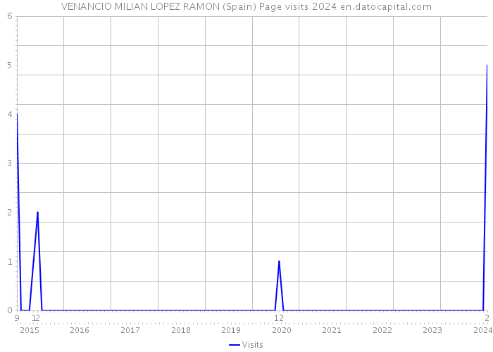 VENANCIO MILIAN LOPEZ RAMON (Spain) Page visits 2024 