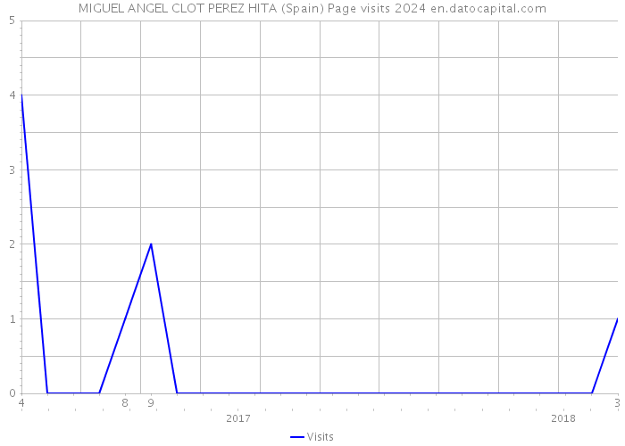 MIGUEL ANGEL CLOT PEREZ HITA (Spain) Page visits 2024 