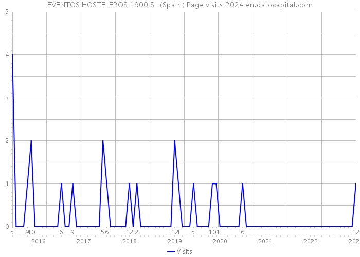 EVENTOS HOSTELEROS 1900 SL (Spain) Page visits 2024 