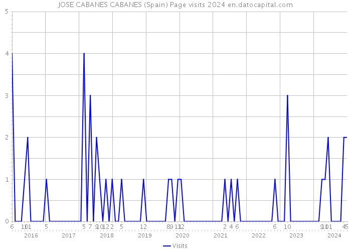 JOSE CABANES CABANES (Spain) Page visits 2024 