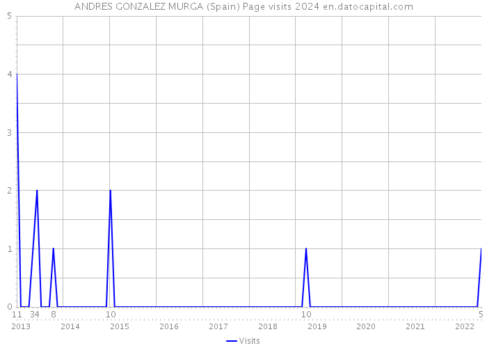 ANDRES GONZALEZ MURGA (Spain) Page visits 2024 