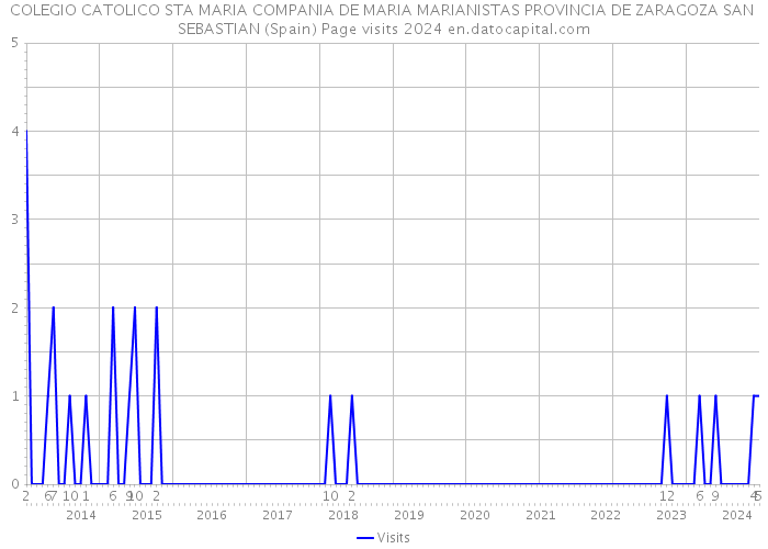 COLEGIO CATOLICO STA MARIA COMPANIA DE MARIA MARIANISTAS PROVINCIA DE ZARAGOZA SAN SEBASTIAN (Spain) Page visits 2024 