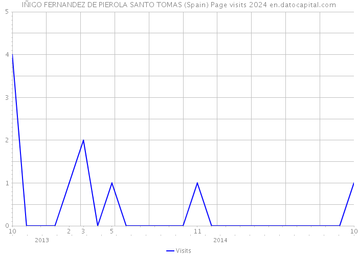 IÑIGO FERNANDEZ DE PIEROLA SANTO TOMAS (Spain) Page visits 2024 