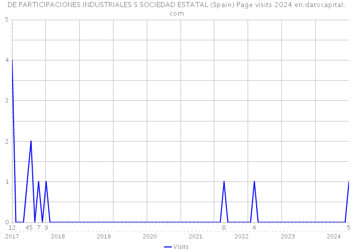 DE PARTICIPACIONES INDUSTRIALES S SOCIEDAD ESTATAL (Spain) Page visits 2024 