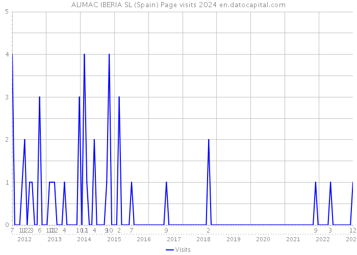 ALIMAC IBERIA SL (Spain) Page visits 2024 