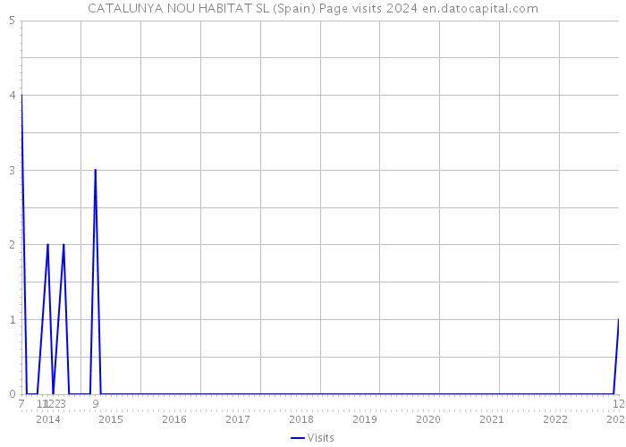 CATALUNYA NOU HABITAT SL (Spain) Page visits 2024 