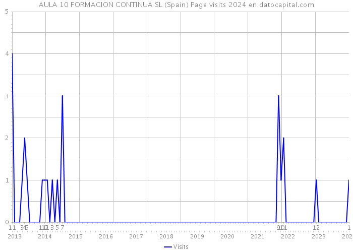 AULA 10 FORMACION CONTINUA SL (Spain) Page visits 2024 