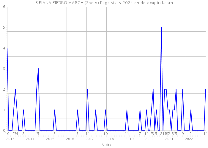 BIBIANA FIERRO MARCH (Spain) Page visits 2024 