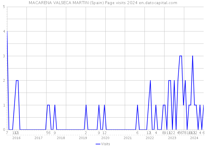 MACARENA VALSECA MARTIN (Spain) Page visits 2024 