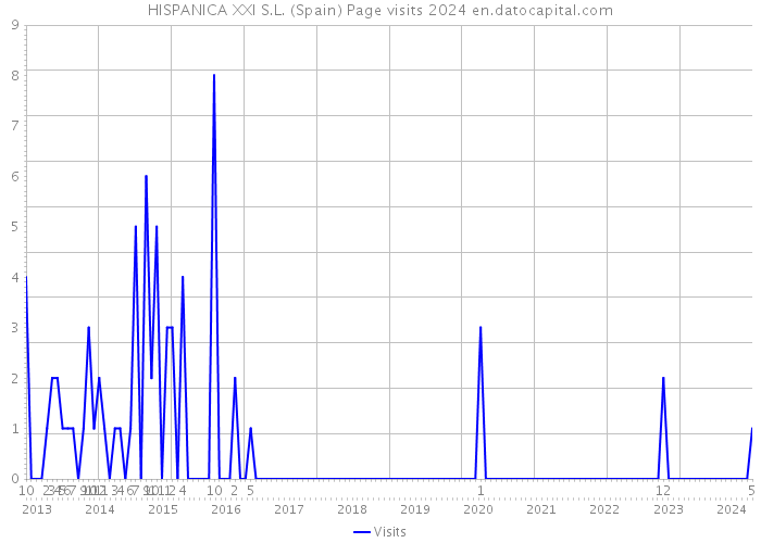 HISPANICA XXI S.L. (Spain) Page visits 2024 