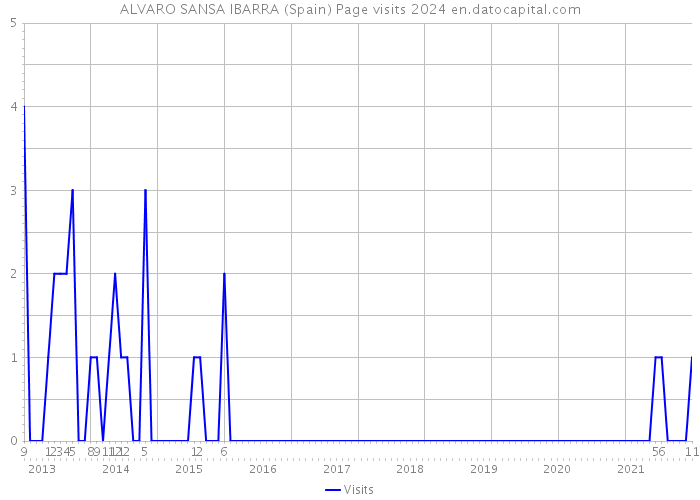 ALVARO SANSA IBARRA (Spain) Page visits 2024 