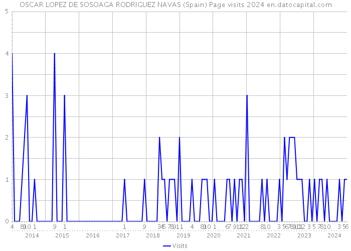 OSCAR LOPEZ DE SOSOAGA RODRIGUEZ NAVAS (Spain) Page visits 2024 