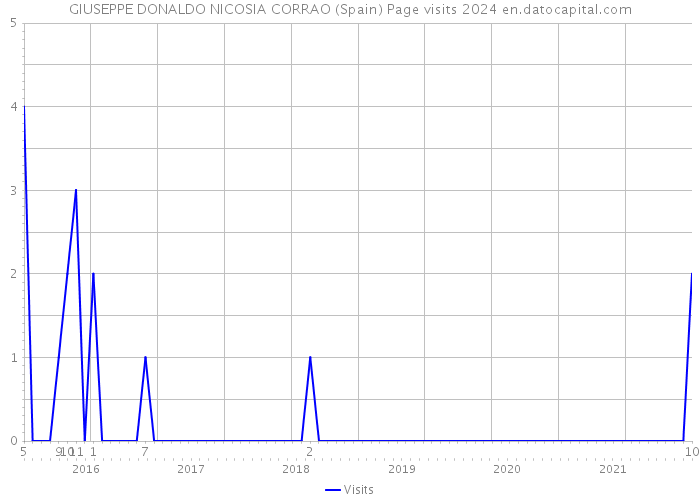 GIUSEPPE DONALDO NICOSIA CORRAO (Spain) Page visits 2024 