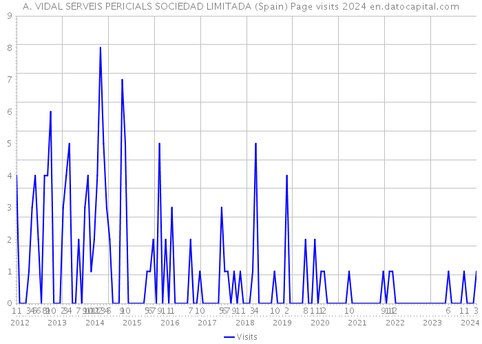 A. VIDAL SERVEIS PERICIALS SOCIEDAD LIMITADA (Spain) Page visits 2024 