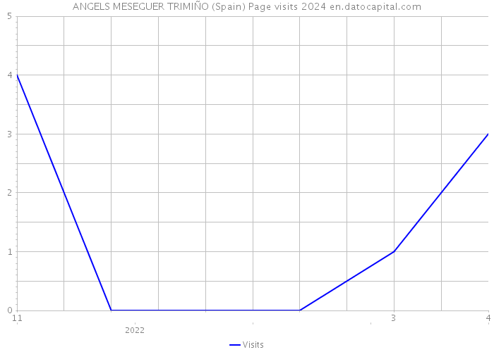 ANGELS MESEGUER TRIMIÑO (Spain) Page visits 2024 