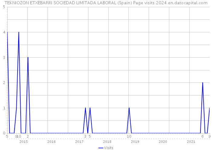 TEKNIOZON ETXEBARRI SOCIEDAD LIMITADA LABORAL (Spain) Page visits 2024 