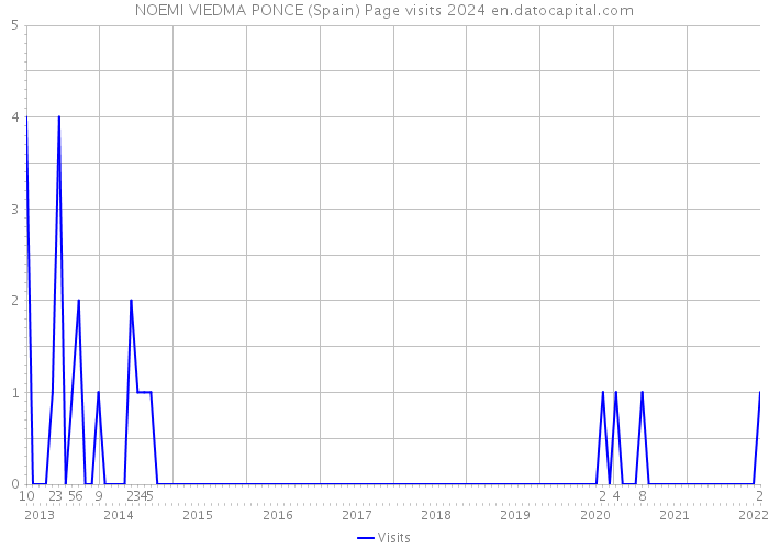 NOEMI VIEDMA PONCE (Spain) Page visits 2024 