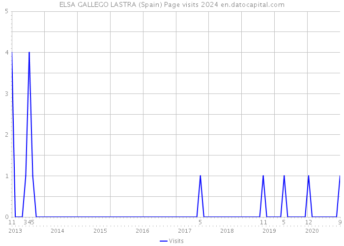 ELSA GALLEGO LASTRA (Spain) Page visits 2024 