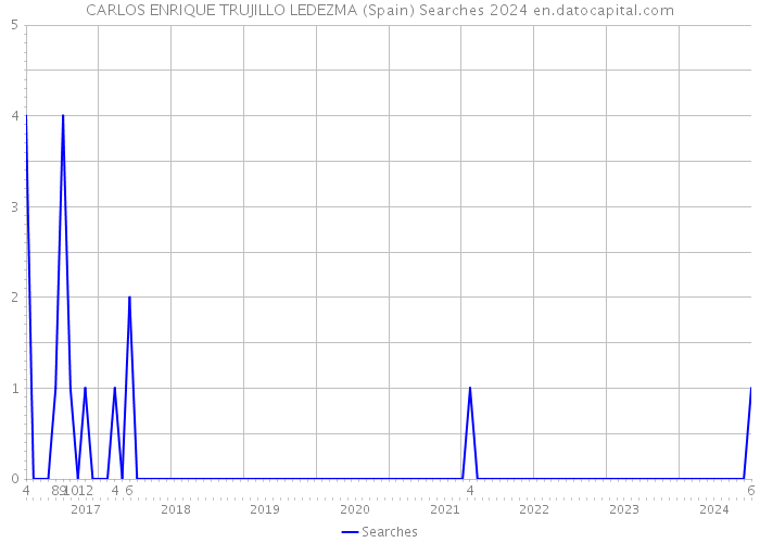 CARLOS ENRIQUE TRUJILLO LEDEZMA (Spain) Searches 2024 