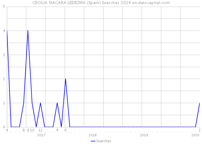 CECILIA SIACARA LEDEZMA (Spain) Searches 2024 