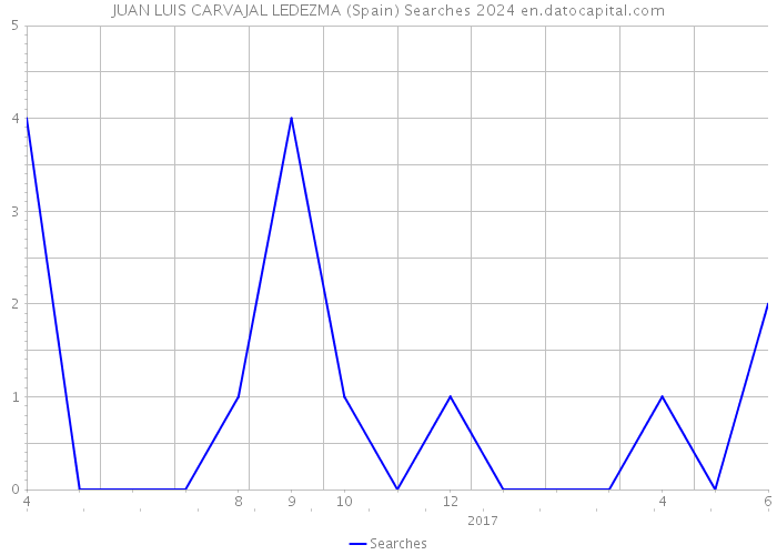 JUAN LUIS CARVAJAL LEDEZMA (Spain) Searches 2024 