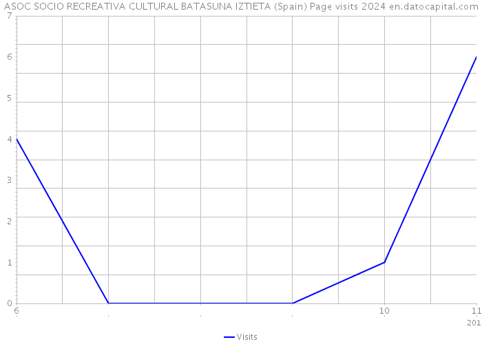 ASOC SOCIO RECREATIVA CULTURAL BATASUNA IZTIETA (Spain) Page visits 2024 