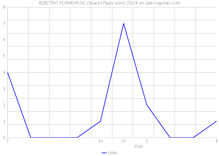 ELECTRO FUSHION SC (Spain) Page visits 2024 