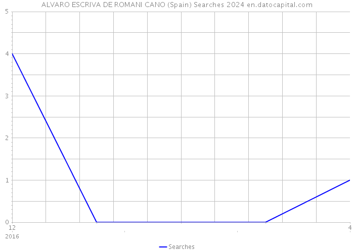 ALVARO ESCRIVA DE ROMANI CANO (Spain) Searches 2024 