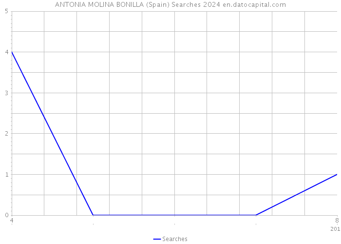 ANTONIA MOLINA BONILLA (Spain) Searches 2024 